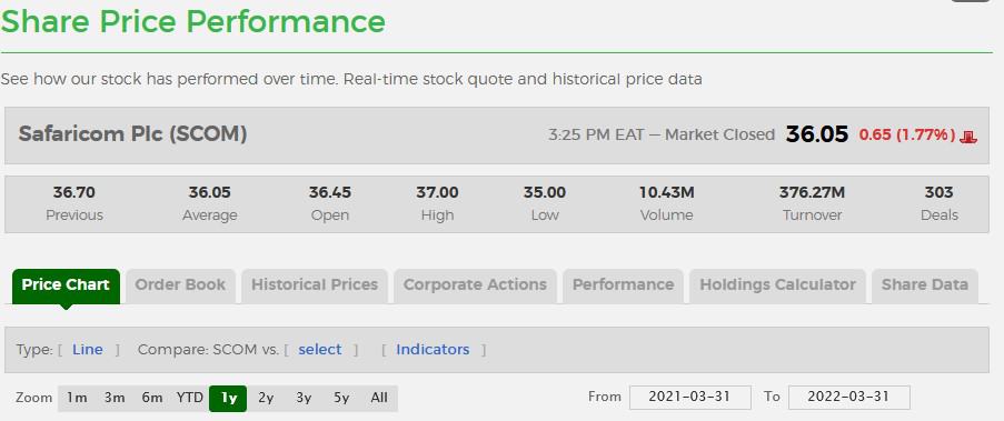 how much is safaricom shares